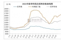 BOPP Packing Tapes Prices Statistics Information in 2021