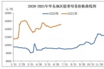 2020 Year and 2021 Year BOPP Adhesive Tape Jumbo Roll Price Comparison