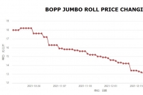 BOPP Packing Tape Jumbo Roll Prices Changing
