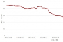 BOPP packing tape Jumbo roll material Prices changing in May to August 2022