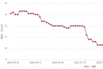 Gold September is coming